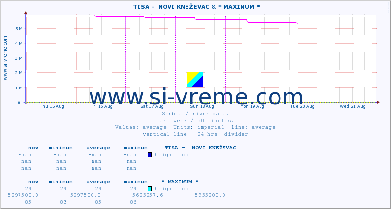  ::  TISA -  NOVI KNEŽEVAC & * MAXIMUM * :: height |  |  :: last week / 30 minutes.