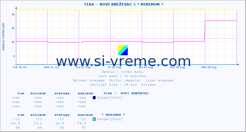  ::  TISA -  NOVI KNEŽEVAC & * MINIMUM* :: height |  |  :: last week / 30 minutes.