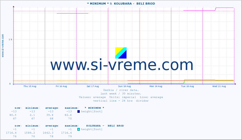  :: * MINIMUM* &  KOLUBARA -  BELI BROD :: height |  |  :: last week / 30 minutes.