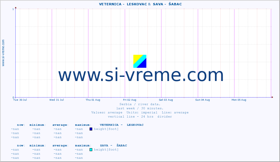  ::  VETERNICA -  LESKOVAC &  SAVA -  ŠABAC :: height |  |  :: last week / 30 minutes.