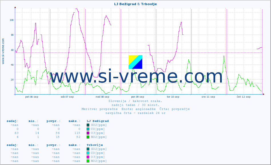 POVPREČJE :: LJ Bežigrad & Trbovlje :: SO2 | CO | O3 | NO2 :: zadnji teden / 30 minut.
