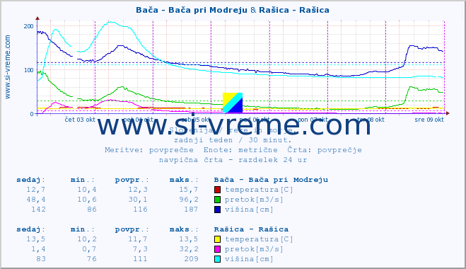 POVPREČJE :: Bača - Bača pri Modreju & Rašica - Rašica :: temperatura | pretok | višina :: zadnji teden / 30 minut.