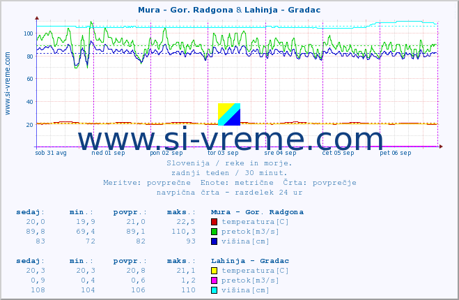POVPREČJE :: Mura - Gor. Radgona & Lahinja - Gradac :: temperatura | pretok | višina :: zadnji teden / 30 minut.
