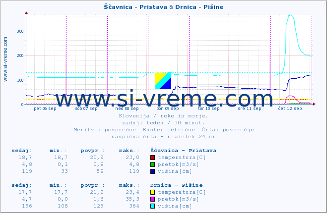 POVPREČJE :: Ščavnica - Pristava & Drnica - Pišine :: temperatura | pretok | višina :: zadnji teden / 30 minut.