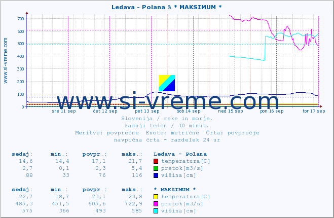 POVPREČJE :: Ledava - Polana & * MAKSIMUM * :: temperatura | pretok | višina :: zadnji teden / 30 minut.