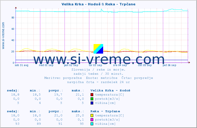 POVPREČJE :: Velika Krka - Hodoš & Reka - Trpčane :: temperatura | pretok | višina :: zadnji teden / 30 minut.