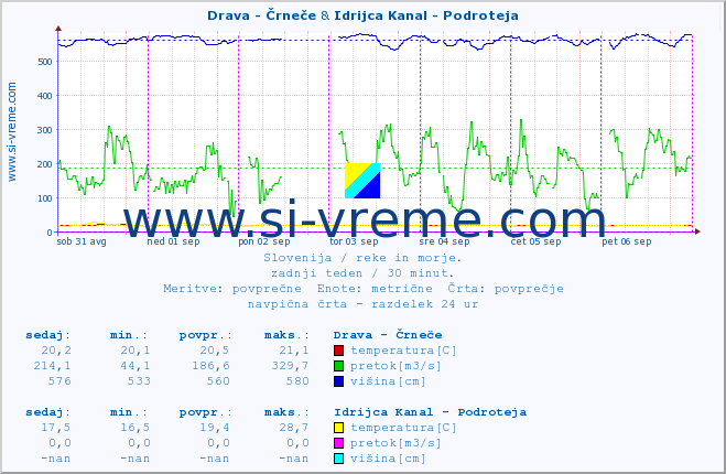 POVPREČJE :: Drava - Črneče & Idrijca Kanal - Podroteja :: temperatura | pretok | višina :: zadnji teden / 30 minut.