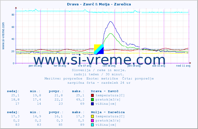 POVPREČJE :: Drava - Zavrč & Molja - Zarečica :: temperatura | pretok | višina :: zadnji teden / 30 minut.