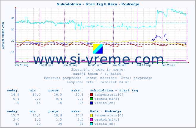 POVPREČJE :: Suhodolnica - Stari trg & Savinja - Letuš :: temperatura | pretok | višina :: zadnji teden / 30 minut.