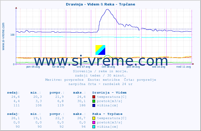 POVPREČJE :: Dravinja - Videm & Reka - Trpčane :: temperatura | pretok | višina :: zadnji teden / 30 minut.