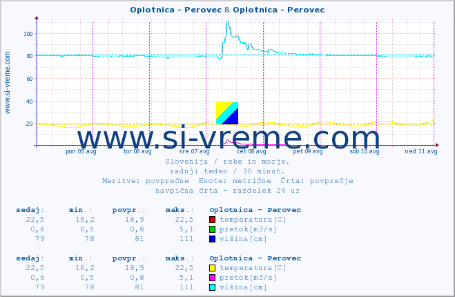 POVPREČJE :: Oplotnica - Perovec & Oplotnica - Perovec :: temperatura | pretok | višina :: zadnji teden / 30 minut.