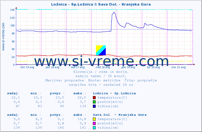 POVPREČJE :: Ložnica - Sp.Ložnica & Sava Dol. - Kranjska Gora :: temperatura | pretok | višina :: zadnji teden / 30 minut.