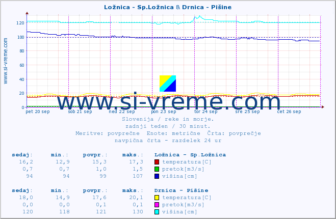 POVPREČJE :: Ložnica - Sp.Ložnica & Drnica - Pišine :: temperatura | pretok | višina :: zadnji teden / 30 minut.