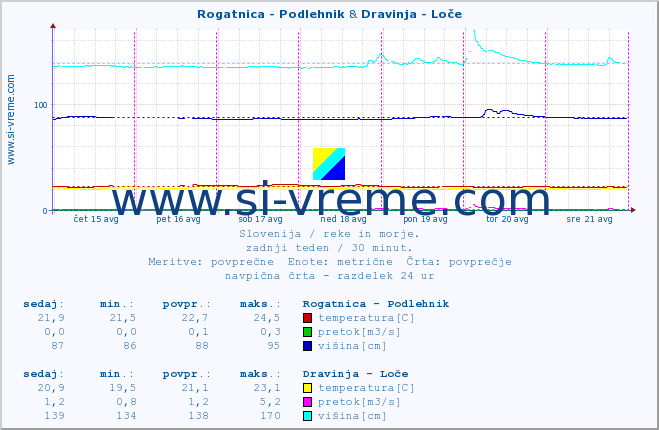 POVPREČJE :: Rogatnica - Podlehnik & Dravinja - Loče :: temperatura | pretok | višina :: zadnji teden / 30 minut.