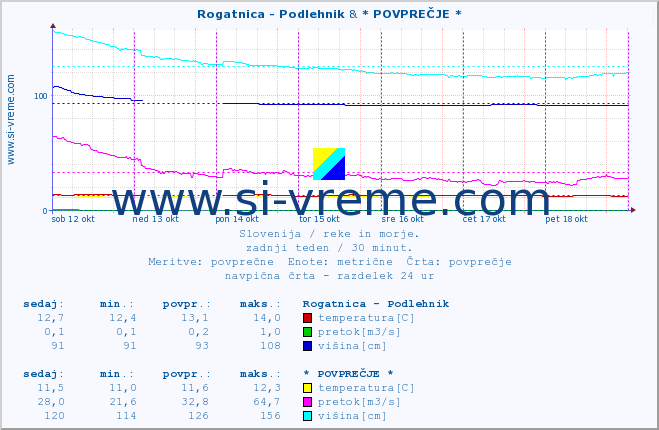 POVPREČJE :: Rogatnica - Podlehnik & * POVPREČJE * :: temperatura | pretok | višina :: zadnji teden / 30 minut.