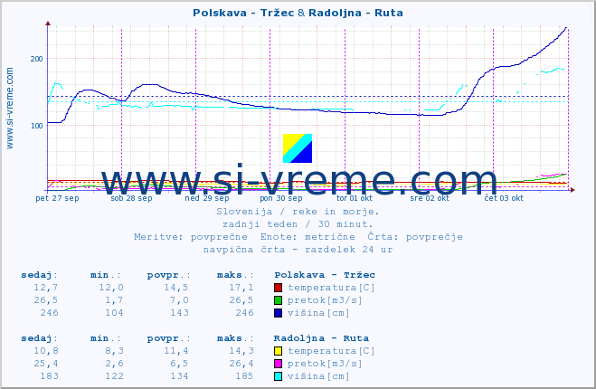 POVPREČJE :: Polskava - Tržec & Radoljna - Ruta :: temperatura | pretok | višina :: zadnji teden / 30 minut.