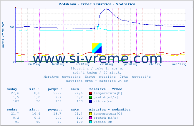 POVPREČJE :: Polskava - Tržec & Bistrica - Sodražica :: temperatura | pretok | višina :: zadnji teden / 30 minut.