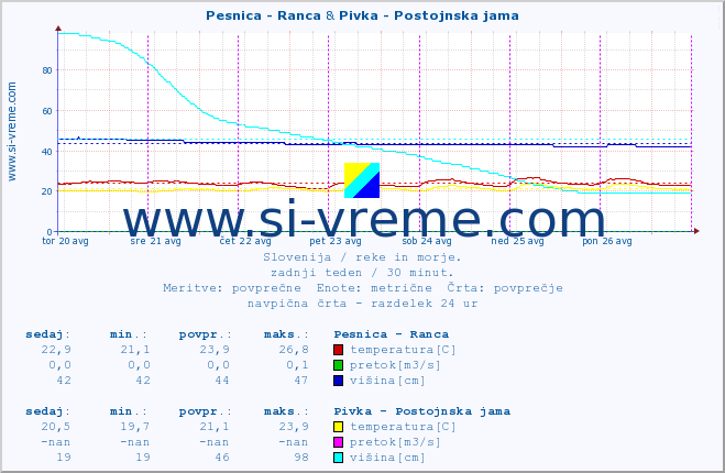 POVPREČJE :: Pesnica - Ranca & Pivka - Postojnska jama :: temperatura | pretok | višina :: zadnji teden / 30 minut.