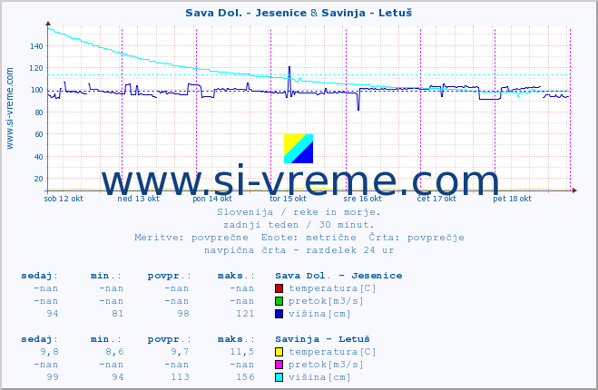 POVPREČJE :: Sava Dol. - Jesenice & Savinja - Letuš :: temperatura | pretok | višina :: zadnji teden / 30 minut.