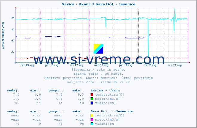 POVPREČJE :: Savica - Ukanc & Sava Dol. - Jesenice :: temperatura | pretok | višina :: zadnji teden / 30 minut.