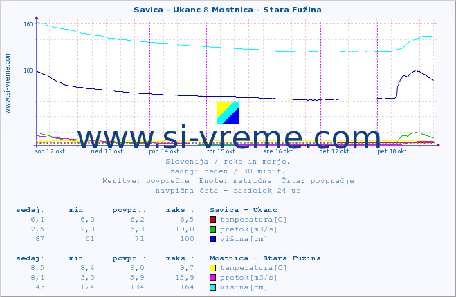 POVPREČJE :: Savica - Ukanc & Mostnica - Stara Fužina :: temperatura | pretok | višina :: zadnji teden / 30 minut.