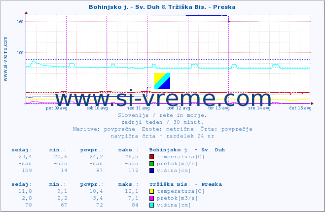 POVPREČJE :: Bohinjsko j. - Sv. Duh & Tržiška Bis. - Preska :: temperatura | pretok | višina :: zadnji teden / 30 minut.