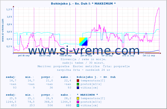 POVPREČJE :: Bohinjsko j. - Sv. Duh & * MAKSIMUM * :: temperatura | pretok | višina :: zadnji teden / 30 minut.