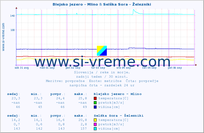 POVPREČJE :: Blejsko jezero - Mlino & Selška Sora - Železniki :: temperatura | pretok | višina :: zadnji teden / 30 minut.