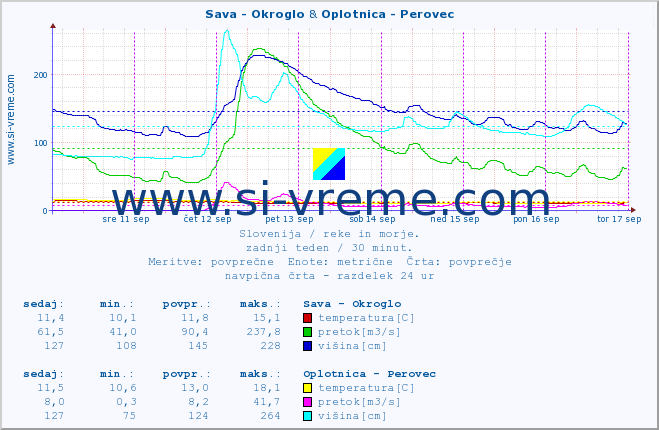 POVPREČJE :: Sava - Okroglo & Oplotnica - Perovec :: temperatura | pretok | višina :: zadnji teden / 30 minut.