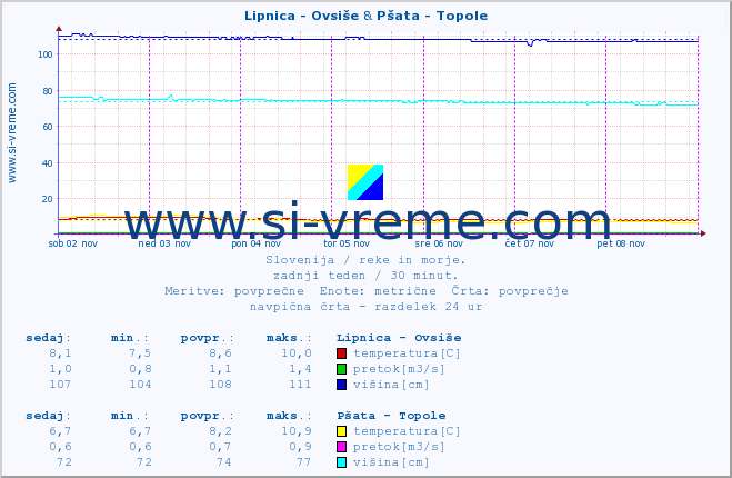 POVPREČJE :: Lipnica - Ovsiše & Pšata - Topole :: temperatura | pretok | višina :: zadnji teden / 30 minut.