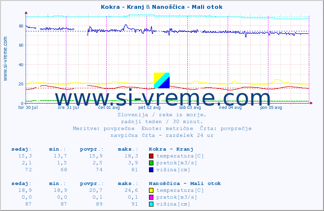 POVPREČJE :: Kokra - Kranj & Nanoščica - Mali otok :: temperatura | pretok | višina :: zadnji teden / 30 minut.