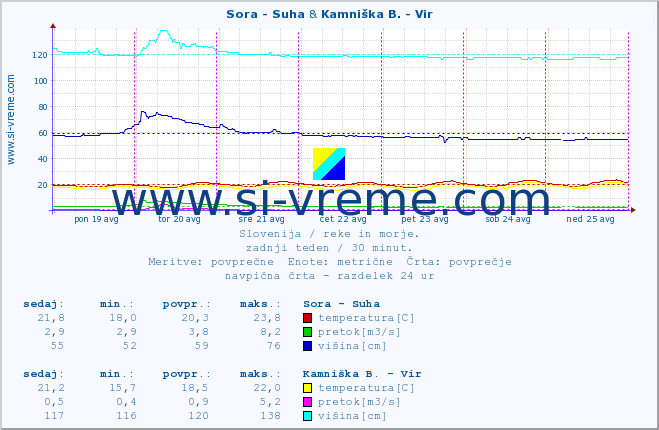 POVPREČJE :: Sora - Suha & Kamniška B. - Vir :: temperatura | pretok | višina :: zadnji teden / 30 minut.