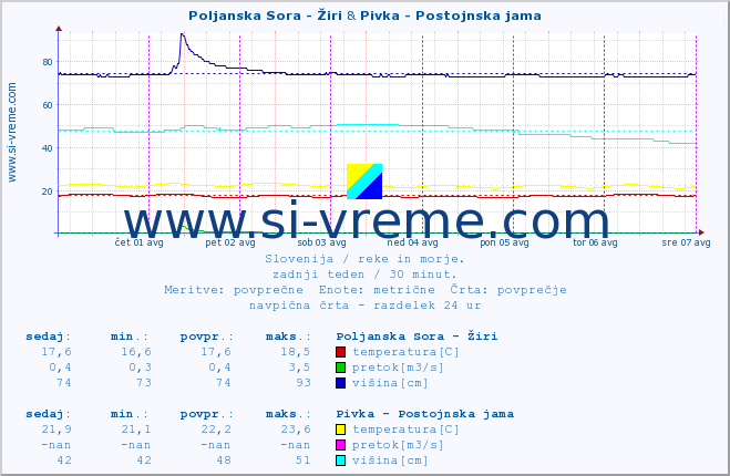 POVPREČJE :: Poljanska Sora - Žiri & Pivka - Postojnska jama :: temperatura | pretok | višina :: zadnji teden / 30 minut.