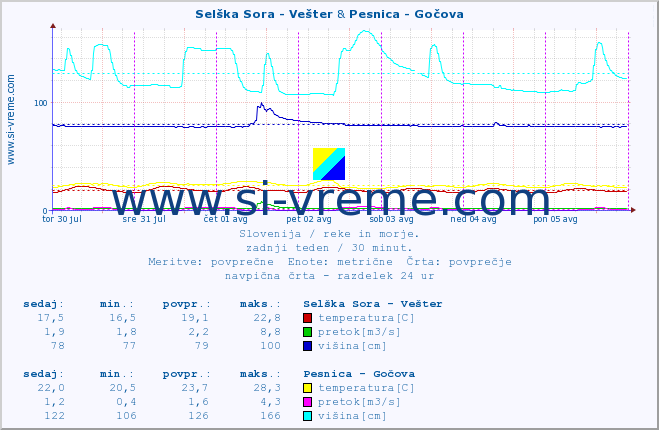 POVPREČJE :: Selška Sora - Vešter & Pesnica - Gočova :: temperatura | pretok | višina :: zadnji teden / 30 minut.