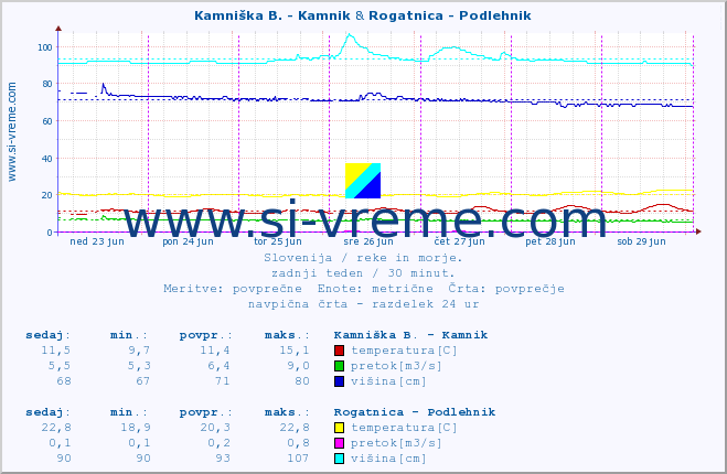 POVPREČJE :: Kamniška B. - Kamnik & Rogatnica - Podlehnik :: temperatura | pretok | višina :: zadnji teden / 30 minut.