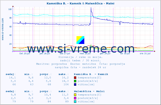 POVPREČJE :: Kamniška B. - Kamnik & Malenščica - Malni :: temperatura | pretok | višina :: zadnji teden / 30 minut.