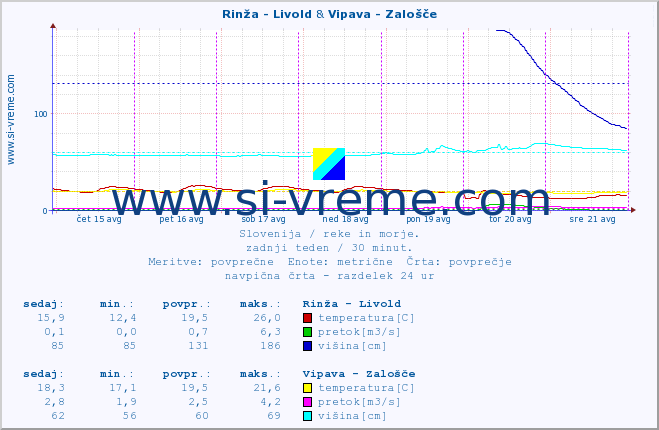 POVPREČJE :: Rinža - Livold & Vipava - Zalošče :: temperatura | pretok | višina :: zadnji teden / 30 minut.