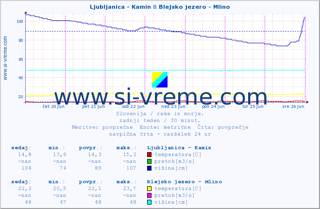 POVPREČJE :: Ljubljanica - Kamin & Blejsko jezero - Mlino :: temperatura | pretok | višina :: zadnji teden / 30 minut.