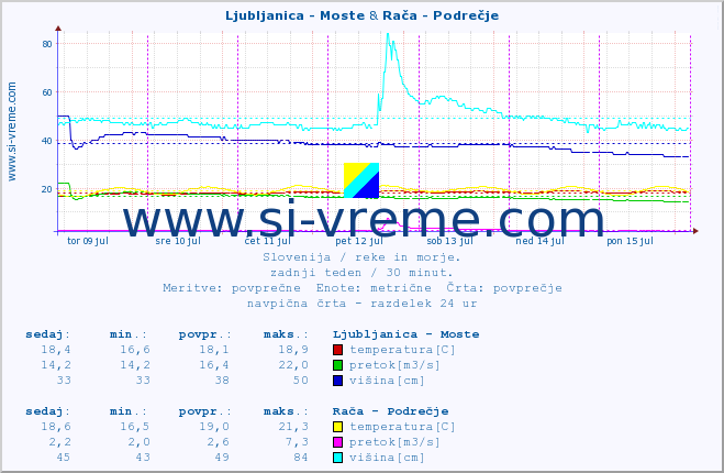 POVPREČJE :: Ljubljanica - Moste & Rača - Podrečje :: temperatura | pretok | višina :: zadnji teden / 30 minut.