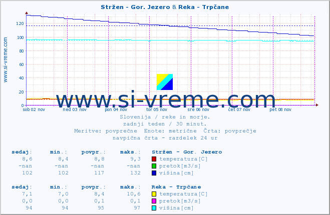 POVPREČJE :: Stržen - Gor. Jezero & Reka - Trpčane :: temperatura | pretok | višina :: zadnji teden / 30 minut.