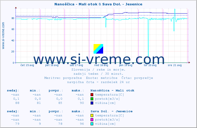 POVPREČJE :: Nanoščica - Mali otok & Sava Dol. - Jesenice :: temperatura | pretok | višina :: zadnji teden / 30 minut.