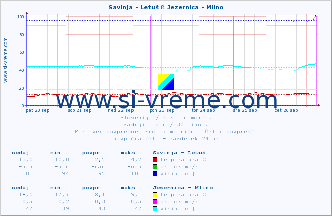 POVPREČJE :: Savinja - Letuš & Jezernica - Mlino :: temperatura | pretok | višina :: zadnji teden / 30 minut.