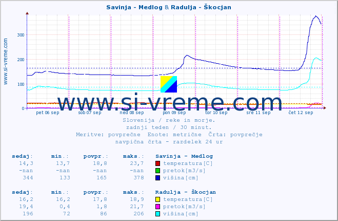 POVPREČJE :: Savinja - Medlog & Radulja - Škocjan :: temperatura | pretok | višina :: zadnji teden / 30 minut.