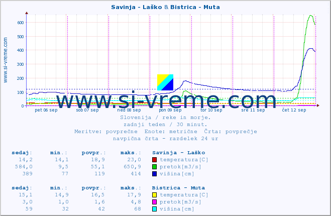 POVPREČJE :: Savinja - Laško & Bistrica - Muta :: temperatura | pretok | višina :: zadnji teden / 30 minut.