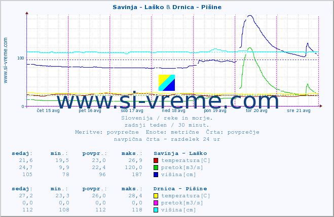 POVPREČJE :: Savinja - Laško & Drnica - Pišine :: temperatura | pretok | višina :: zadnji teden / 30 minut.