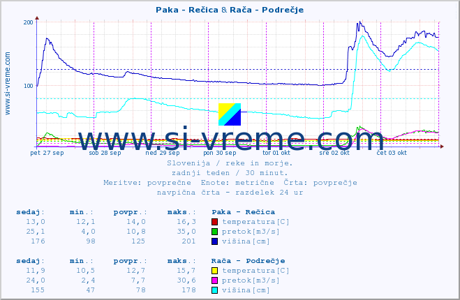 POVPREČJE :: Paka - Rečica & Branica - Branik :: temperatura | pretok | višina :: zadnji teden / 30 minut.