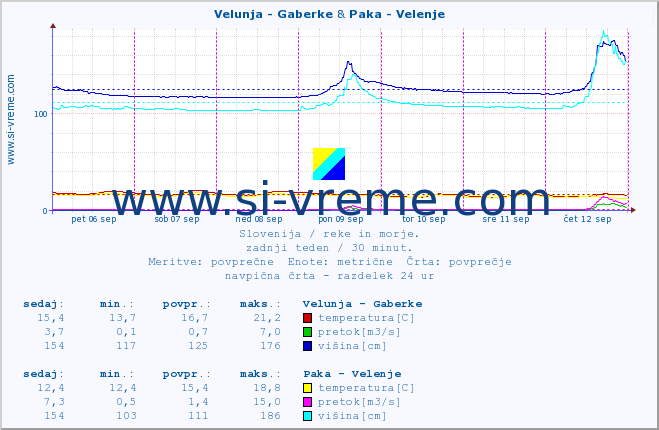 POVPREČJE :: Velunja - Gaberke & Paka - Velenje :: temperatura | pretok | višina :: zadnji teden / 30 minut.