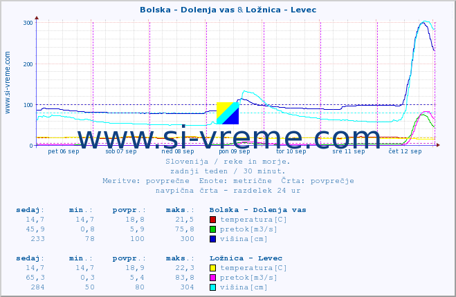 POVPREČJE :: Bolska - Dolenja vas & Ložnica - Levec :: temperatura | pretok | višina :: zadnji teden / 30 minut.