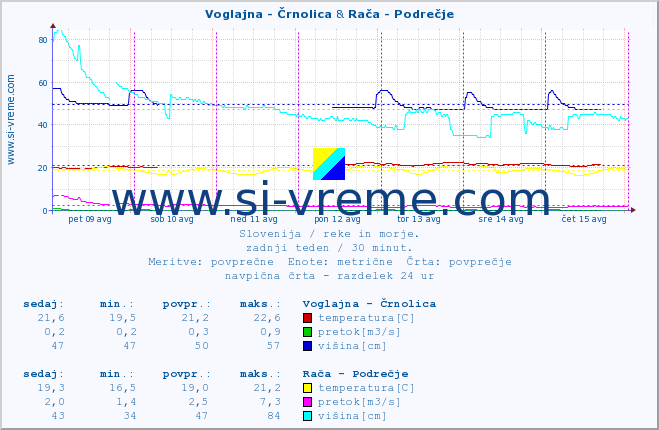 POVPREČJE :: Voglajna - Črnolica & Rača - Podrečje :: temperatura | pretok | višina :: zadnji teden / 30 minut.