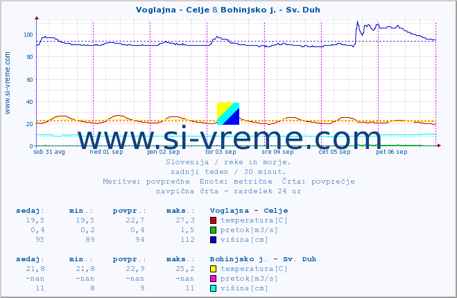 POVPREČJE :: Voglajna - Celje & Bohinjsko j. - Sv. Duh :: temperatura | pretok | višina :: zadnji teden / 30 minut.